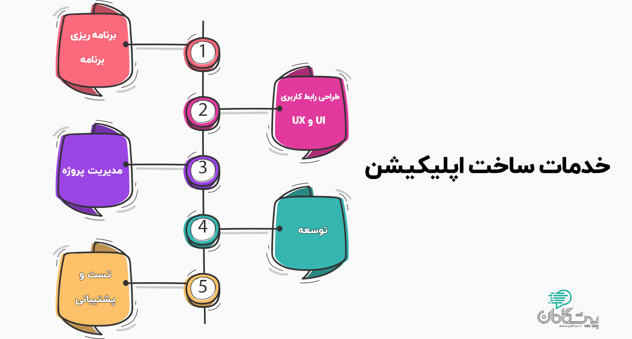 خدمات ساخت اپلیکیشن