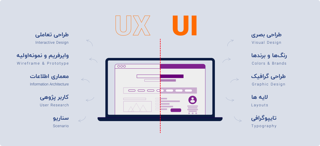 تفاوت تجربه کاربر UX و رابط کاربر UI چیست ؟
